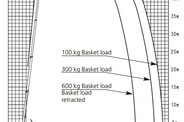 Mercedes ACTROS 2632 Zwyżka WUMAG WT 530 Podnośnik Koszowy zdjęcie 37
