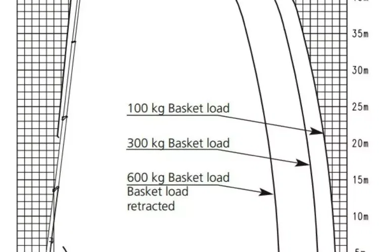 Mercedes ACTROS 2632 Zwyżka WUMAG WT 530 Podnośnik Koszowy zdjęcie 65